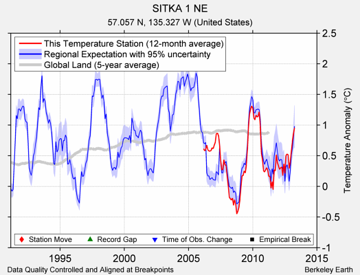 SITKA 1 NE comparison to regional expectation