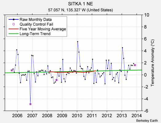 SITKA 1 NE Raw Mean Temperature