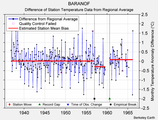 BARANOF difference from regional expectation