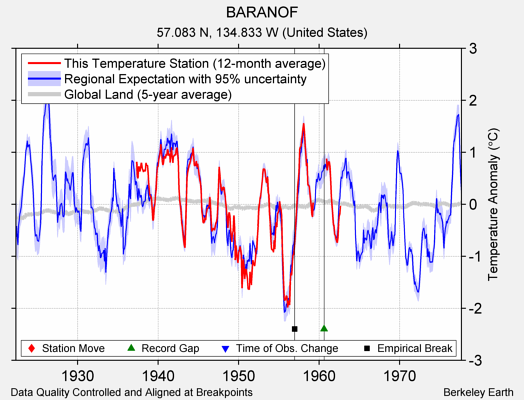 BARANOF comparison to regional expectation