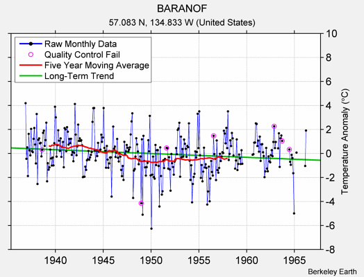 BARANOF Raw Mean Temperature