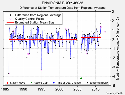 ENVIRONM BUOY 46035 difference from regional expectation