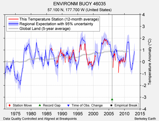 ENVIRONM BUOY 46035 comparison to regional expectation