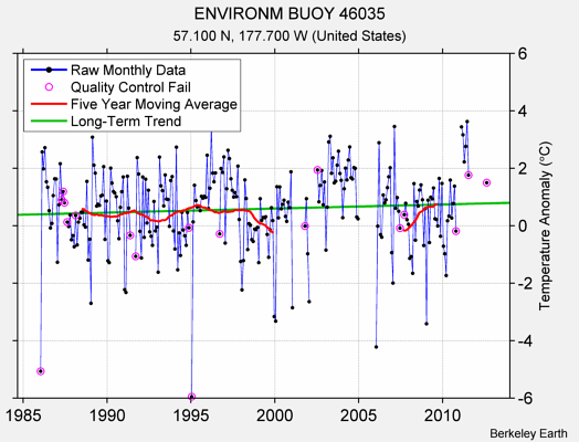 ENVIRONM BUOY 46035 Raw Mean Temperature