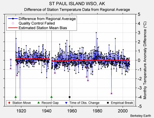ST PAUL ISLAND WSO, AK difference from regional expectation