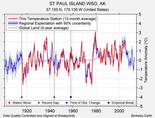 ST PAUL ISLAND WSO, AK comparison to regional expectation