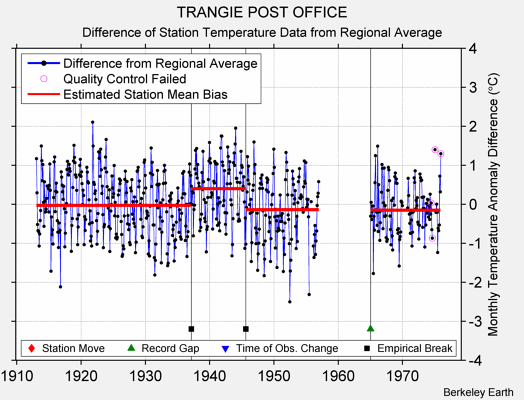 TRANGIE POST OFFICE difference from regional expectation