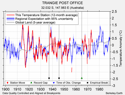 TRANGIE POST OFFICE comparison to regional expectation