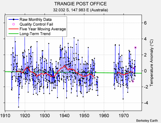 TRANGIE POST OFFICE Raw Mean Temperature