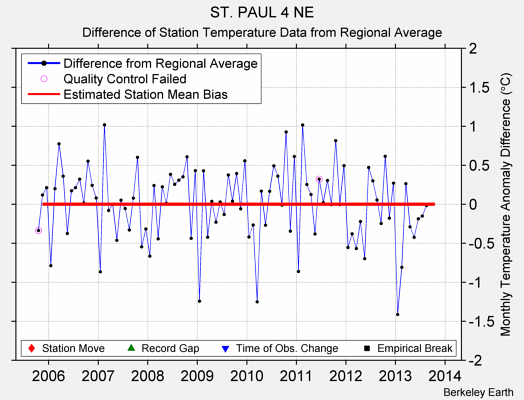 ST. PAUL 4 NE difference from regional expectation