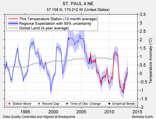 ST. PAUL 4 NE comparison to regional expectation