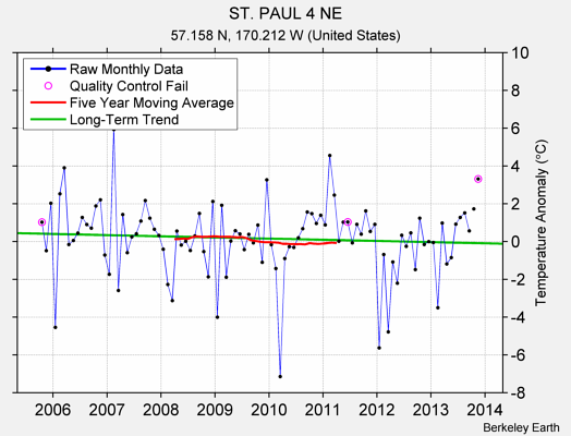 ST. PAUL 4 NE Raw Mean Temperature