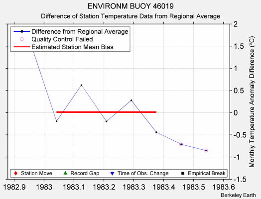 ENVIRONM BUOY 46019 difference from regional expectation