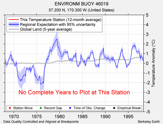 ENVIRONM BUOY 46019 comparison to regional expectation