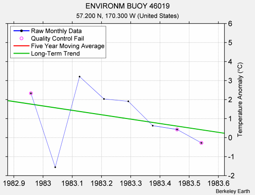 ENVIRONM BUOY 46019 Raw Mean Temperature