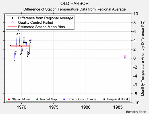 OLD HARBOR difference from regional expectation