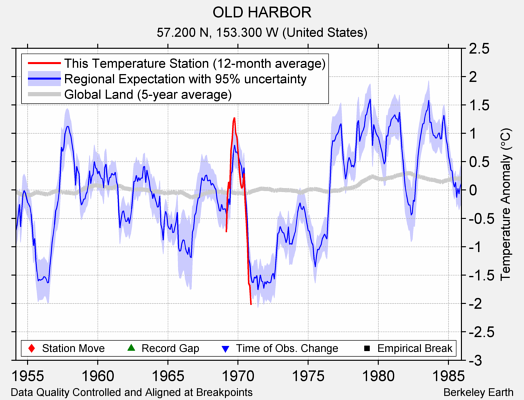 OLD HARBOR comparison to regional expectation