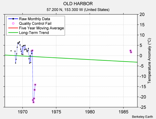 OLD HARBOR Raw Mean Temperature