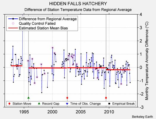 HIDDEN FALLS HATCHERY difference from regional expectation