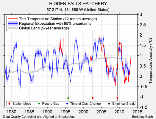 HIDDEN FALLS HATCHERY comparison to regional expectation