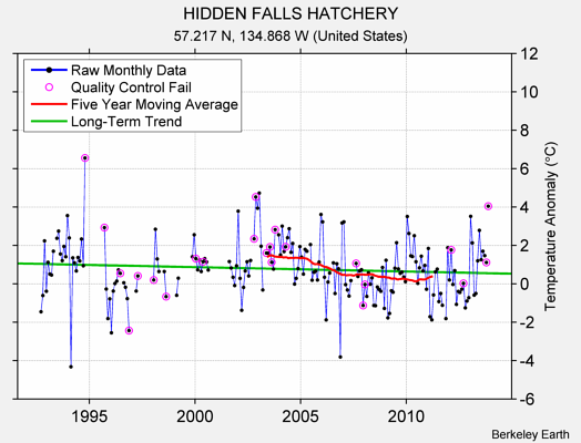 HIDDEN FALLS HATCHERY Raw Mean Temperature