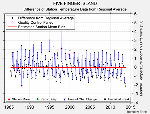 FIVE FINGER ISLAND difference from regional expectation