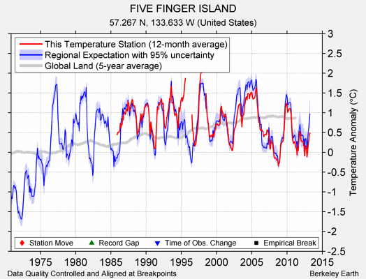 FIVE FINGER ISLAND comparison to regional expectation