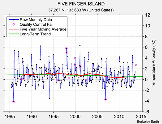 FIVE FINGER ISLAND Raw Mean Temperature