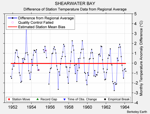 SHEARWATER BAY difference from regional expectation