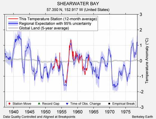 SHEARWATER BAY comparison to regional expectation