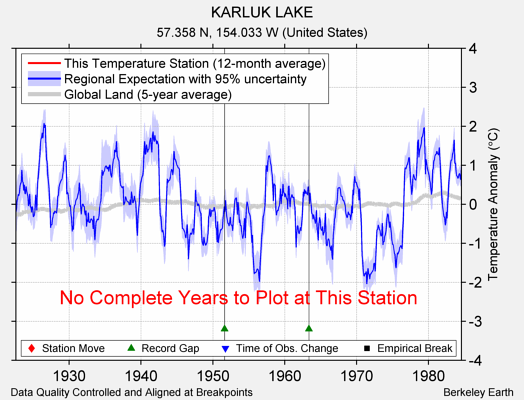 KARLUK LAKE comparison to regional expectation