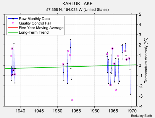 KARLUK LAKE Raw Mean Temperature