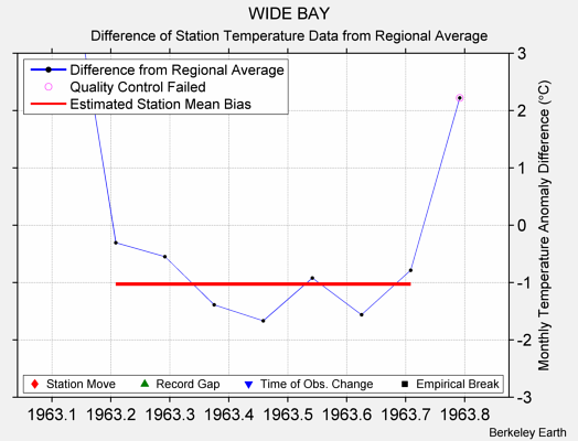 WIDE BAY difference from regional expectation