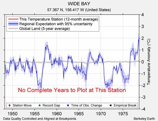 WIDE BAY comparison to regional expectation