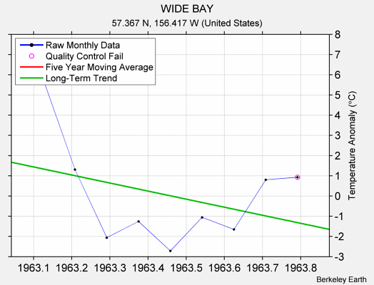 WIDE BAY Raw Mean Temperature