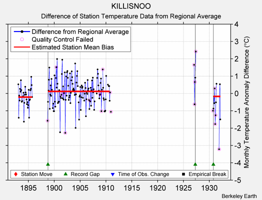 KILLISNOO difference from regional expectation