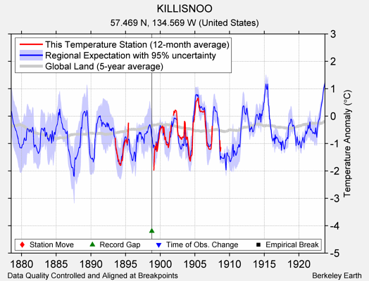 KILLISNOO comparison to regional expectation