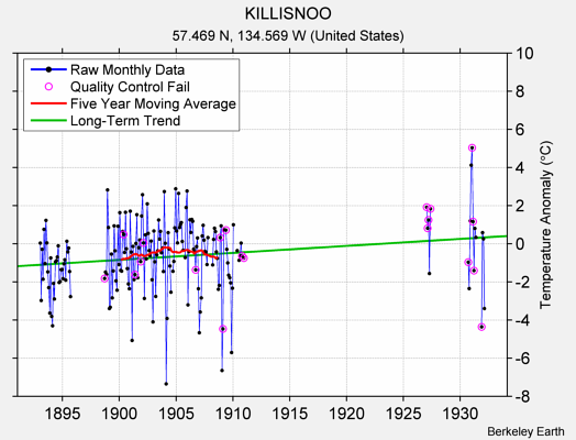 KILLISNOO Raw Mean Temperature