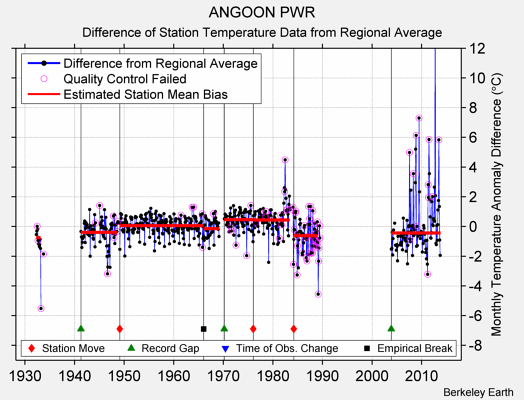 ANGOON PWR difference from regional expectation