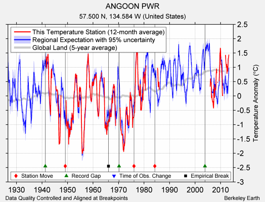 ANGOON PWR comparison to regional expectation