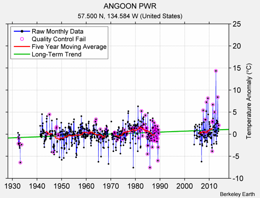 ANGOON PWR Raw Mean Temperature