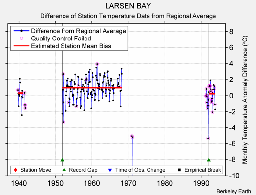 LARSEN BAY difference from regional expectation