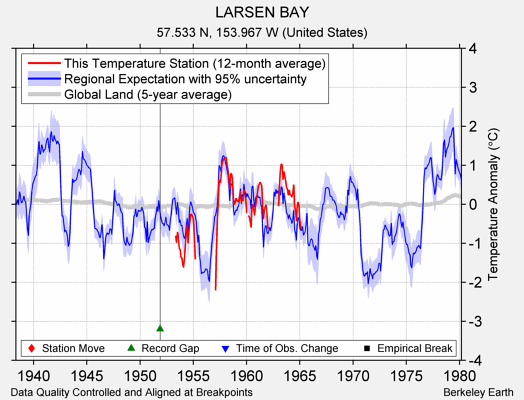 LARSEN BAY comparison to regional expectation