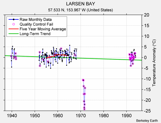 LARSEN BAY Raw Mean Temperature