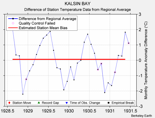 KALSIN BAY difference from regional expectation