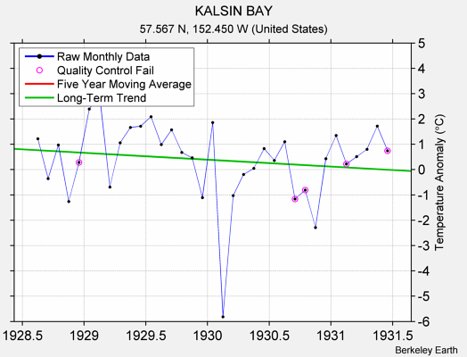 KALSIN BAY Raw Mean Temperature