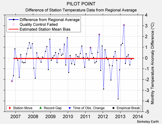 PILOT POINT difference from regional expectation