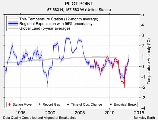 PILOT POINT comparison to regional expectation