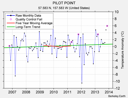 PILOT POINT Raw Mean Temperature