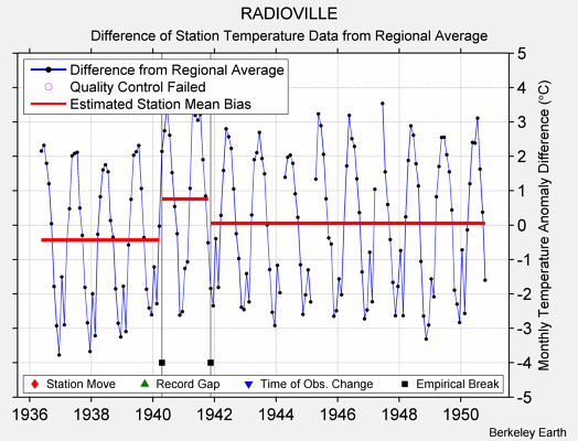 RADIOVILLE difference from regional expectation